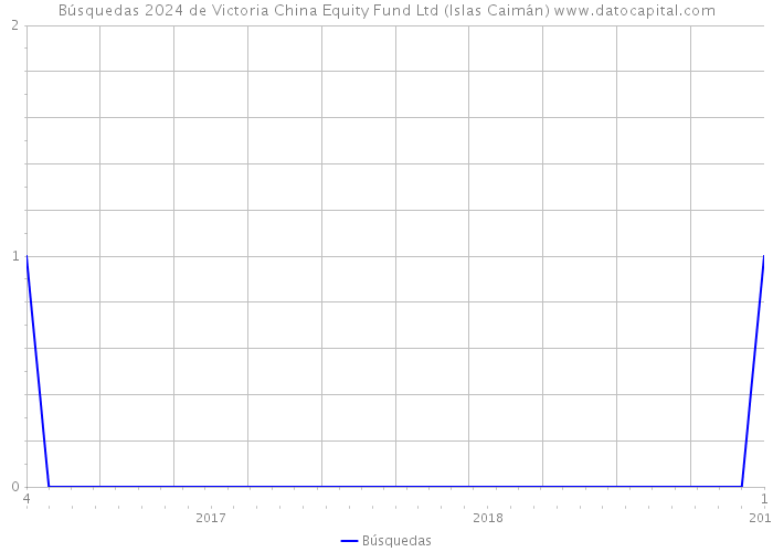 Búsquedas 2024 de Victoria China Equity Fund Ltd (Islas Caimán) 
