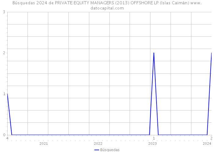 Búsquedas 2024 de PRIVATE EQUITY MANAGERS (2013) OFFSHORE LP (Islas Caimán) 