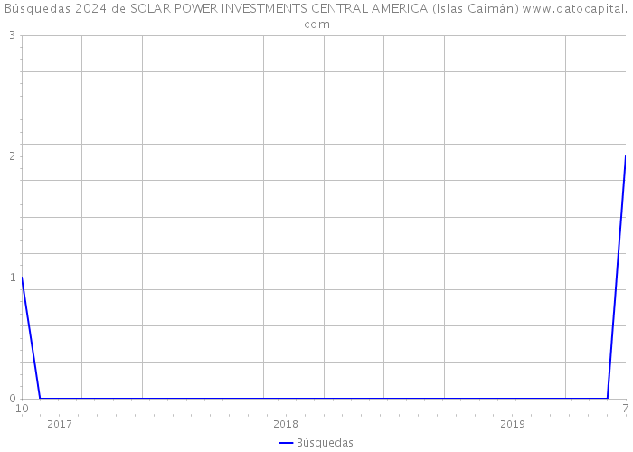 Búsquedas 2024 de SOLAR POWER INVESTMENTS CENTRAL AMERICA (Islas Caimán) 