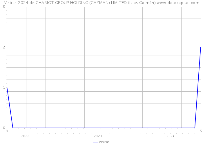 Visitas 2024 de CHARIOT GROUP HOLDING (CAYMAN) LIMITED (Islas Caimán) 