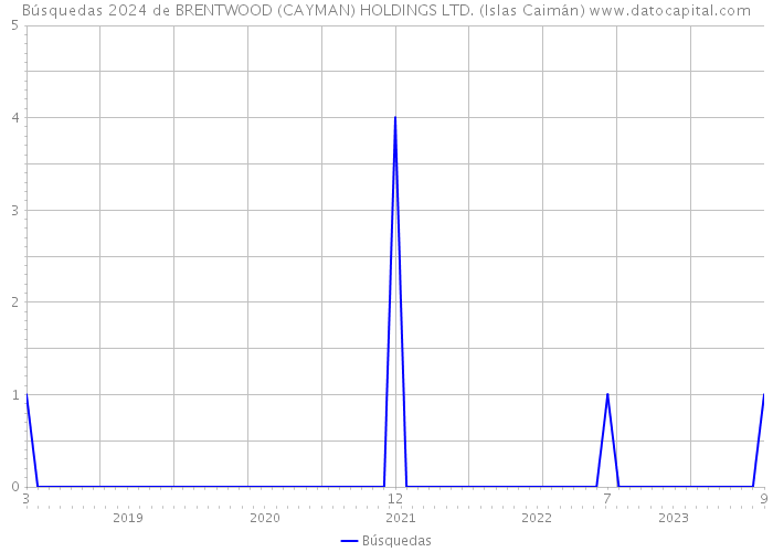 Búsquedas 2024 de BRENTWOOD (CAYMAN) HOLDINGS LTD. (Islas Caimán) 