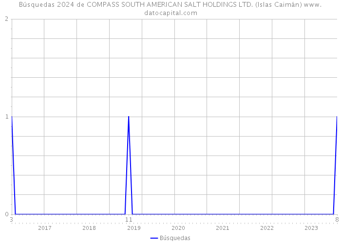 Búsquedas 2024 de COMPASS SOUTH AMERICAN SALT HOLDINGS LTD. (Islas Caimán) 