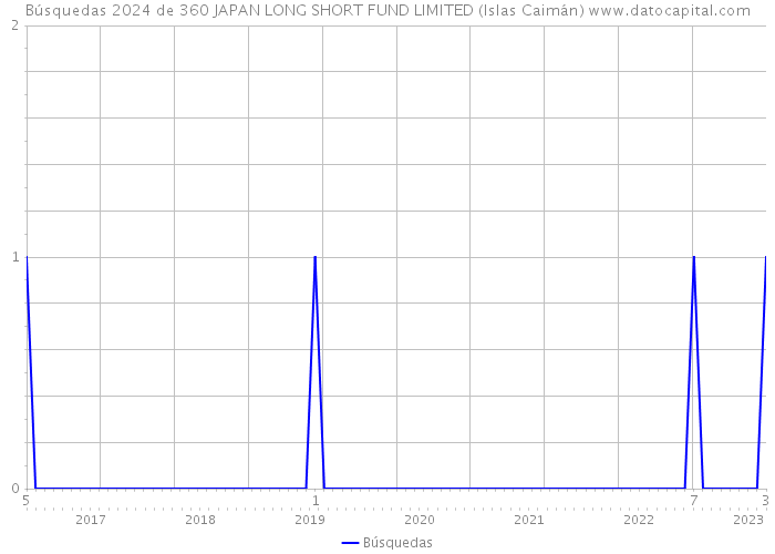Búsquedas 2024 de 360 JAPAN LONG SHORT FUND LIMITED (Islas Caimán) 