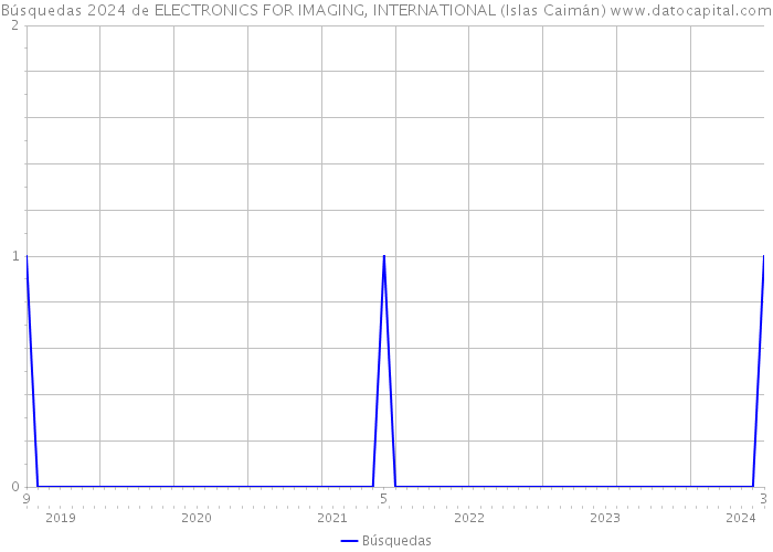 Búsquedas 2024 de ELECTRONICS FOR IMAGING, INTERNATIONAL (Islas Caimán) 