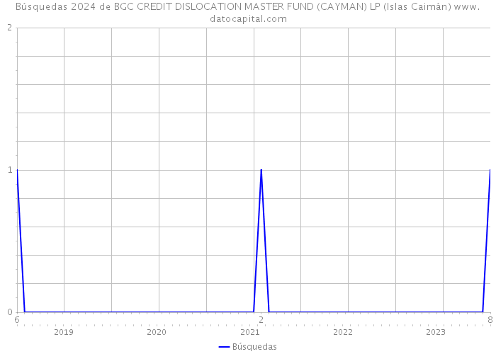 Búsquedas 2024 de BGC CREDIT DISLOCATION MASTER FUND (CAYMAN) LP (Islas Caimán) 