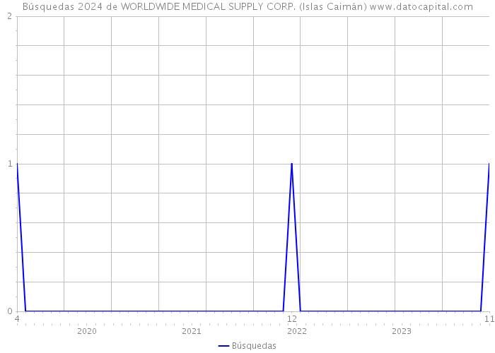 Búsquedas 2024 de WORLDWIDE MEDICAL SUPPLY CORP. (Islas Caimán) 