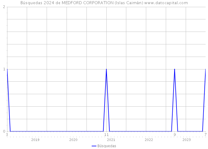 Búsquedas 2024 de MEDFORD CORPORATION (Islas Caimán) 