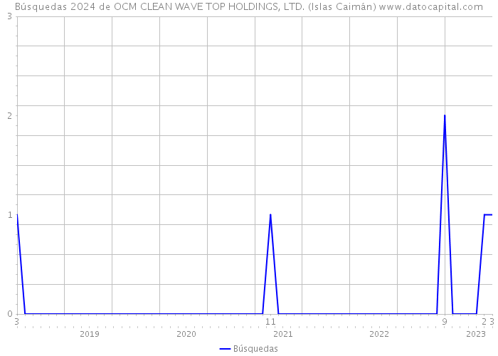 Búsquedas 2024 de OCM CLEAN WAVE TOP HOLDINGS, LTD. (Islas Caimán) 