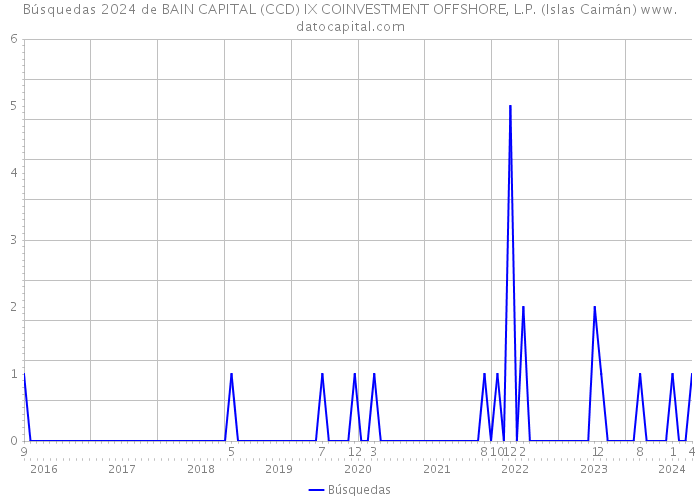 Búsquedas 2024 de BAIN CAPITAL (CCD) IX COINVESTMENT OFFSHORE, L.P. (Islas Caimán) 