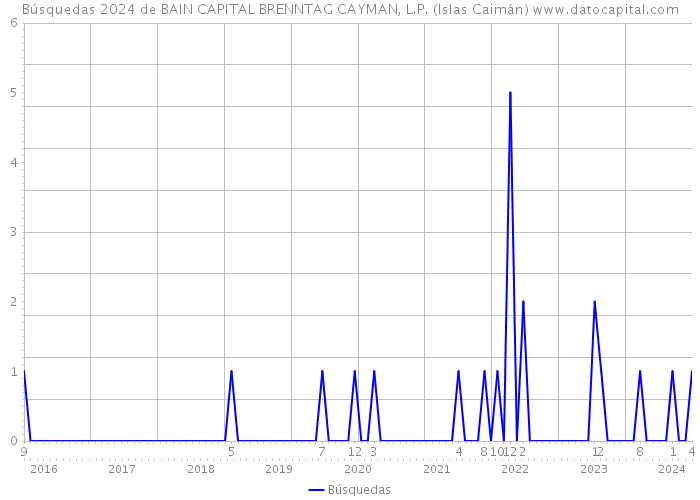Búsquedas 2024 de BAIN CAPITAL BRENNTAG CAYMAN, L.P. (Islas Caimán) 