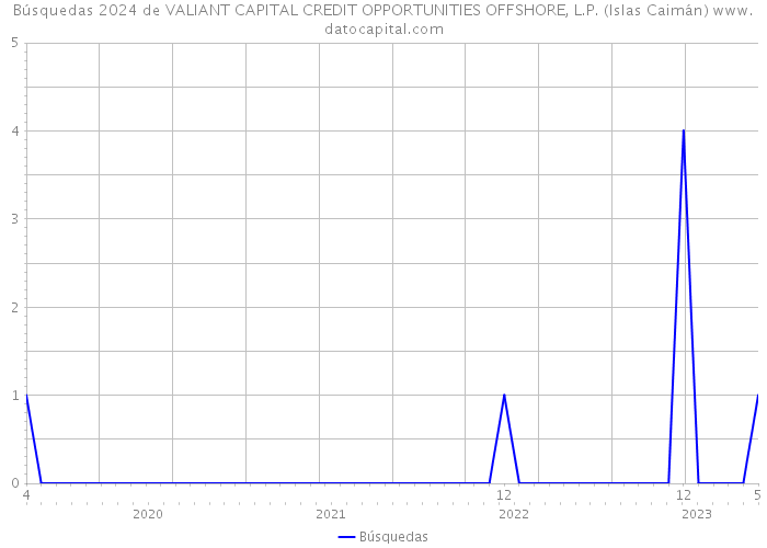 Búsquedas 2024 de VALIANT CAPITAL CREDIT OPPORTUNITIES OFFSHORE, L.P. (Islas Caimán) 