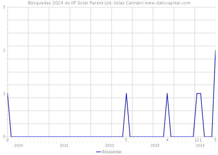Búsquedas 2024 de IIF Solar Parent Ltd. (Islas Caimán) 