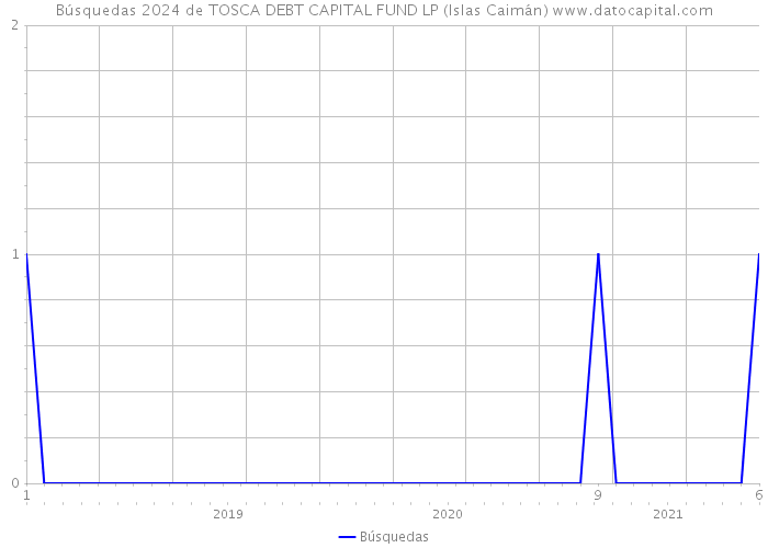 Búsquedas 2024 de TOSCA DEBT CAPITAL FUND LP (Islas Caimán) 