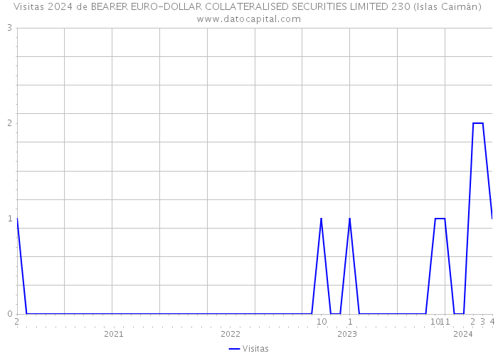 Visitas 2024 de BEARER EURO-DOLLAR COLLATERALISED SECURITIES LIMITED 230 (Islas Caimán) 