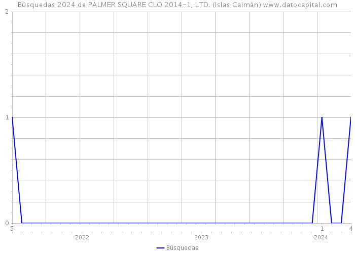 Búsquedas 2024 de PALMER SQUARE CLO 2014-1, LTD. (Islas Caimán) 