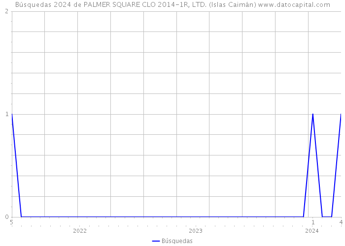 Búsquedas 2024 de PALMER SQUARE CLO 2014-1R, LTD. (Islas Caimán) 