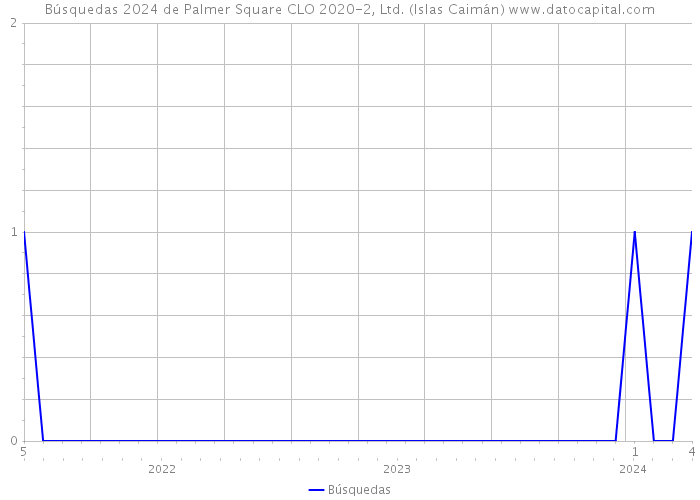 Búsquedas 2024 de Palmer Square CLO 2020-2, Ltd. (Islas Caimán) 