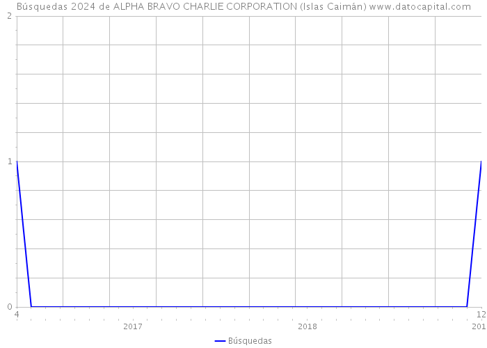 Búsquedas 2024 de ALPHA BRAVO CHARLIE CORPORATION (Islas Caimán) 