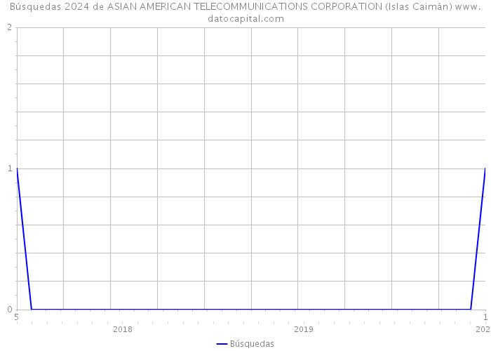 Búsquedas 2024 de ASIAN AMERICAN TELECOMMUNICATIONS CORPORATION (Islas Caimán) 