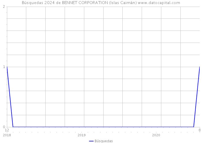 Búsquedas 2024 de BENNET CORPORATION (Islas Caimán) 