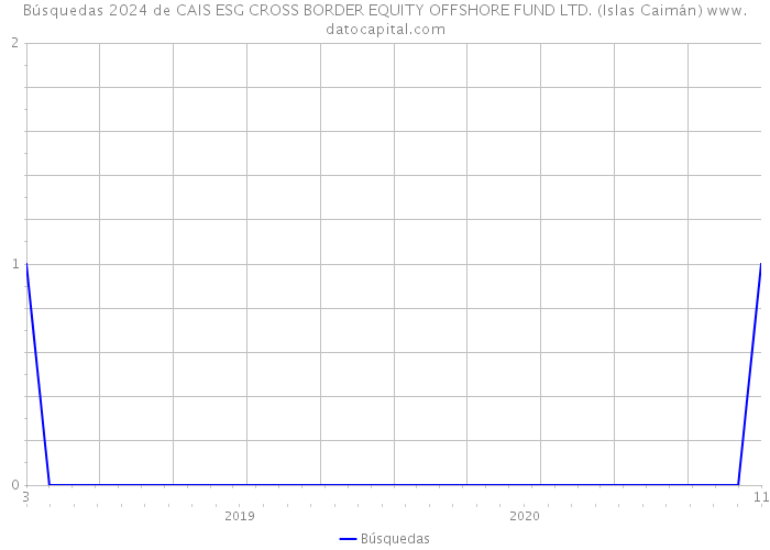 Búsquedas 2024 de CAIS ESG CROSS BORDER EQUITY OFFSHORE FUND LTD. (Islas Caimán) 