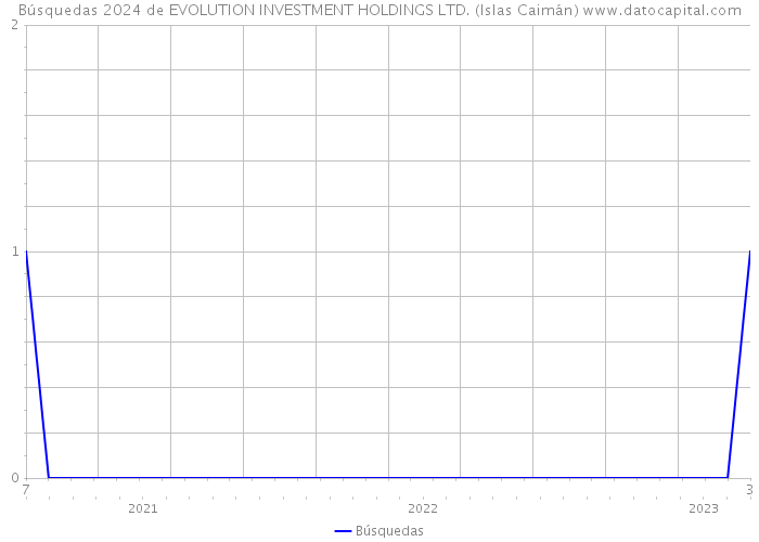 Búsquedas 2024 de EVOLUTION INVESTMENT HOLDINGS LTD. (Islas Caimán) 