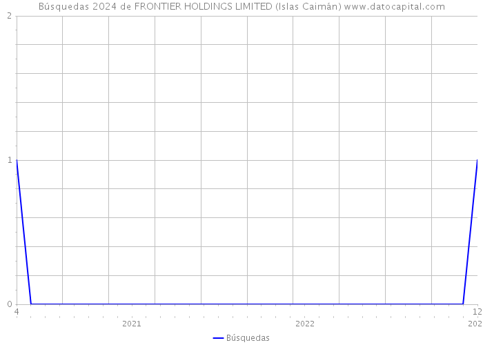 Búsquedas 2024 de FRONTIER HOLDINGS LIMITED (Islas Caimán) 