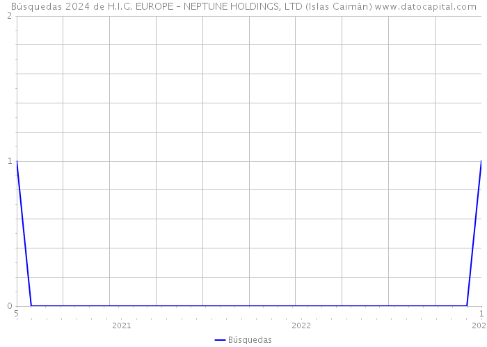 Búsquedas 2024 de H.I.G. EUROPE – NEPTUNE HOLDINGS, LTD (Islas Caimán) 