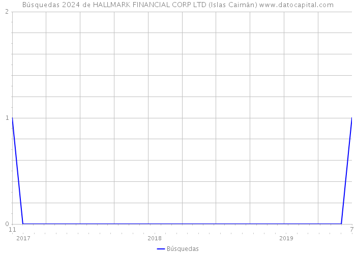 Búsquedas 2024 de HALLMARK FINANCIAL CORP LTD (Islas Caimán) 