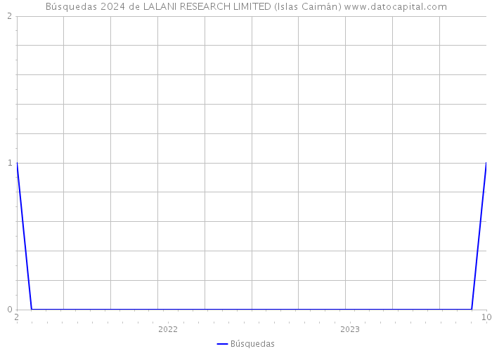 Búsquedas 2024 de LALANI RESEARCH LIMITED (Islas Caimán) 