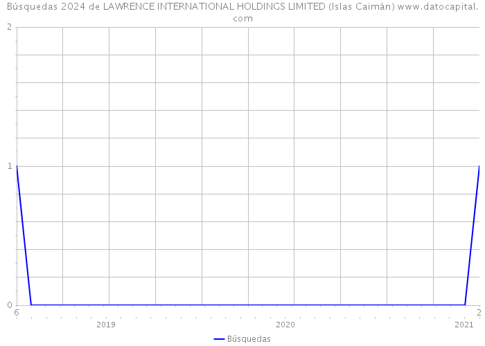 Búsquedas 2024 de LAWRENCE INTERNATIONAL HOLDINGS LIMITED (Islas Caimán) 