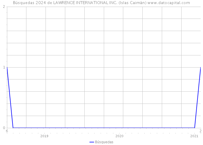 Búsquedas 2024 de LAWRENCE INTERNATIONAL INC. (Islas Caimán) 