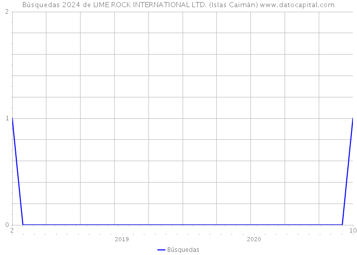 Búsquedas 2024 de LIME ROCK INTERNATIONAL LTD. (Islas Caimán) 