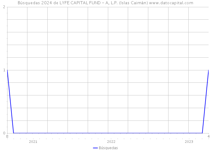 Búsquedas 2024 de LYFE CAPITAL FUND - A, L.P. (Islas Caimán) 