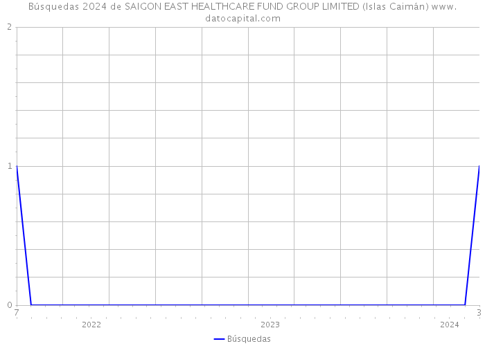 Búsquedas 2024 de SAIGON EAST HEALTHCARE FUND GROUP LIMITED (Islas Caimán) 