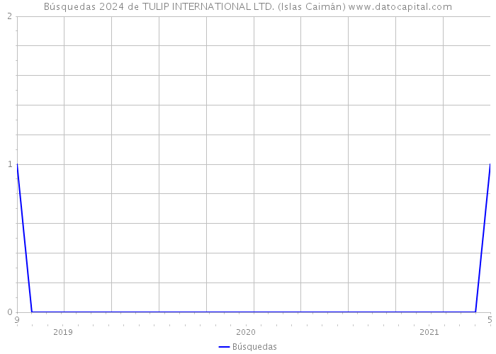 Búsquedas 2024 de TULIP INTERNATIONAL LTD. (Islas Caimán) 