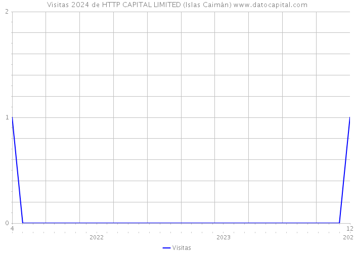 Visitas 2024 de HTTP CAPITAL LIMITED (Islas Caimán) 