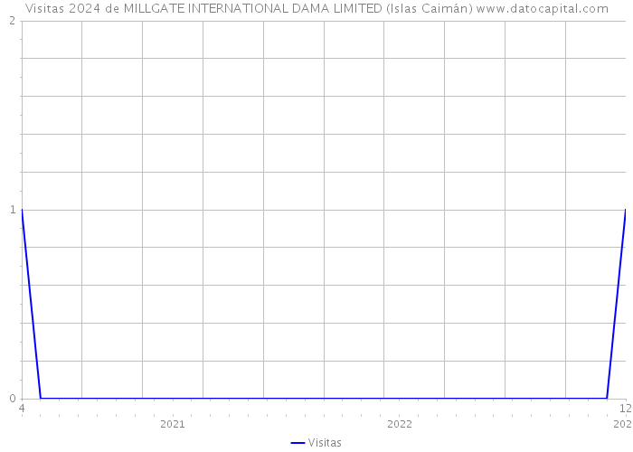 Visitas 2024 de MILLGATE INTERNATIONAL DAMA LIMITED (Islas Caimán) 