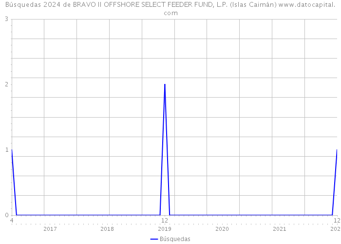 Búsquedas 2024 de BRAVO II OFFSHORE SELECT FEEDER FUND, L.P. (Islas Caimán) 