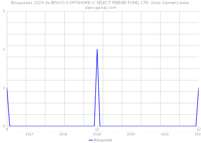 Búsquedas 2024 de BRAVO II OFFSHORE-C SELECT FEEDER FUND, LTD. (Islas Caimán) 