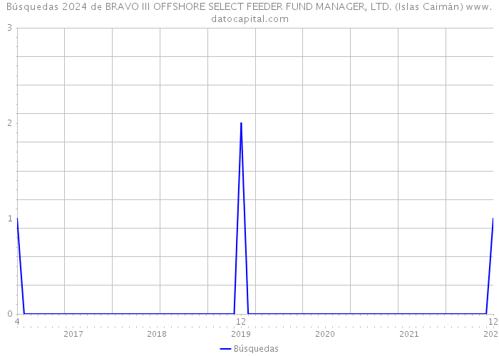 Búsquedas 2024 de BRAVO III OFFSHORE SELECT FEEDER FUND MANAGER, LTD. (Islas Caimán) 