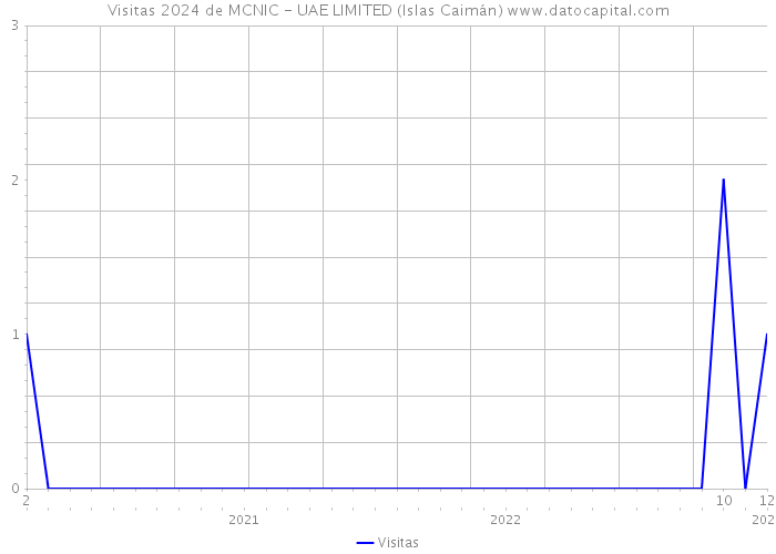 Visitas 2024 de MCNIC - UAE LIMITED (Islas Caimán) 