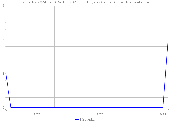 Búsquedas 2024 de PARALLEL 2021-1 LTD. (Islas Caimán) 