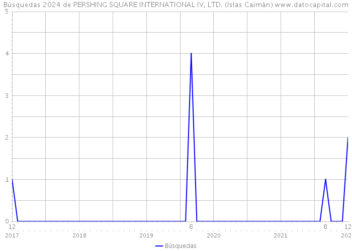 Búsquedas 2024 de PERSHING SQUARE INTERNATIONAL IV, LTD. (Islas Caimán) 