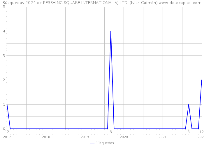 Búsquedas 2024 de PERSHING SQUARE INTERNATIONAL V, LTD. (Islas Caimán) 