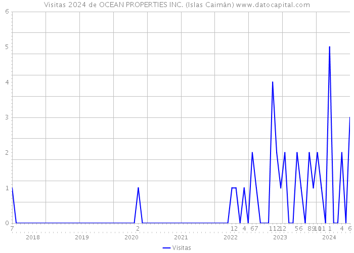 Visitas 2024 de OCEAN PROPERTIES INC. (Islas Caimán) 