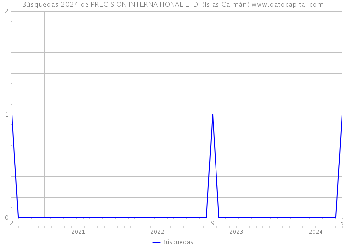 Búsquedas 2024 de PRECISION INTERNATIONAL LTD. (Islas Caimán) 