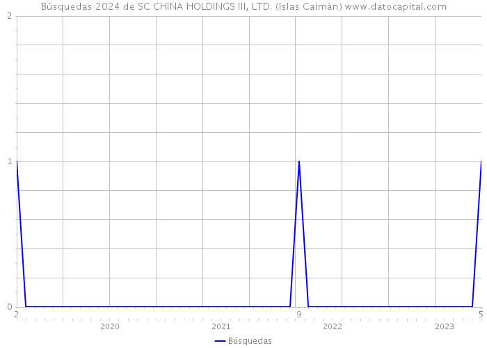 Búsquedas 2024 de SC CHINA HOLDINGS III, LTD. (Islas Caimán) 