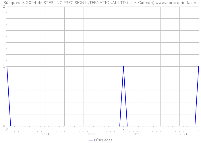Búsquedas 2024 de STERLING PRECISION INTERNATIONAL LTD (Islas Caimán) 
