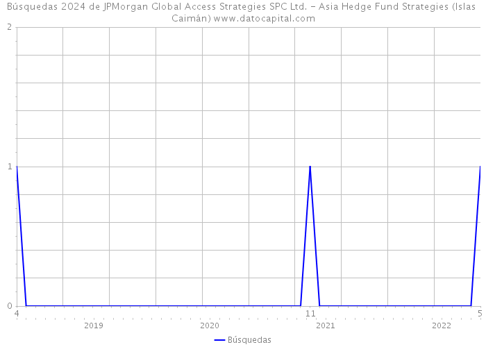 Búsquedas 2024 de JPMorgan Global Access Strategies SPC Ltd. - Asia Hedge Fund Strategies (Islas Caimán) 